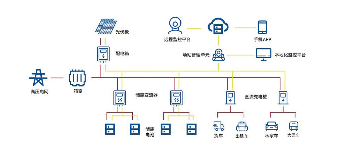 Integrated solution for light storage and charging