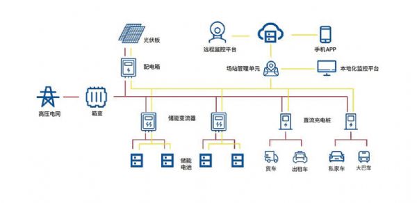 Integrated solution for light storage and charging
